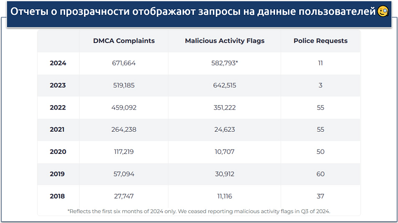Скриншот последнего отчета о прозрачности CyberGhost